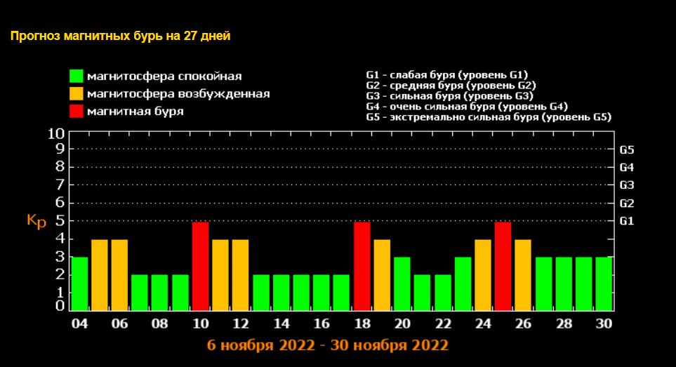 Даты магнитных бурь в ноябре 2023 года. Магнитная буря. 10 Ноября магнитные бури. Магнитные бури в ноябре 2022. Геомагнитные бури ноябрь 2022.