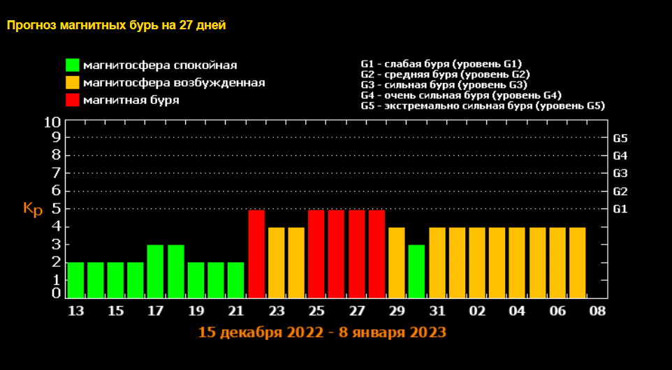 Череда магнитных будет длиться до Нового года и продолжится в январе