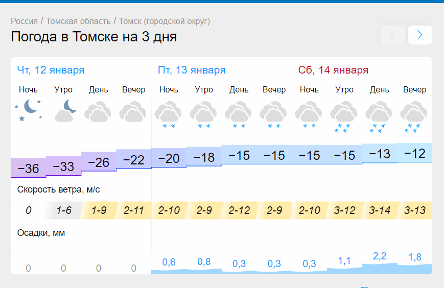 В Томске в конце рабочей недели станет в два раза теплее