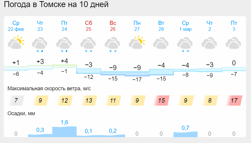 Плюсовая температура на три дня задержится в Томске