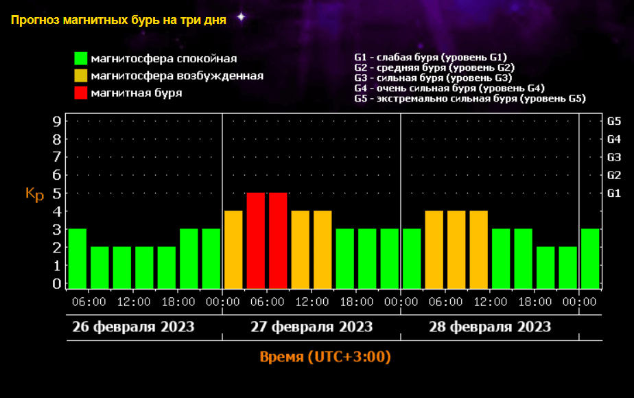 Новая рабочая неделя началась для сибиряков с магнитной бури