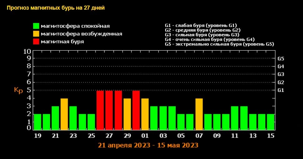 Затяжная магнитная буря ждет томичей в конце апреля