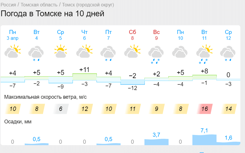 6 апреля станет самым теплым днем первой декады апреля в Томской области